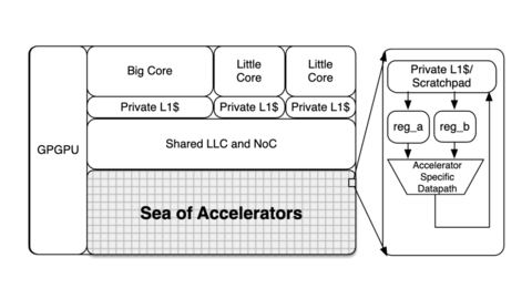 Future heterogeneous architecture with CPU cores, a GPGPU, shared cache and a sea of accelerators (from the Aladdin paper)