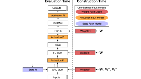 Ares fault-injection framework applied to an example DNN, with weight, activation and state fault models