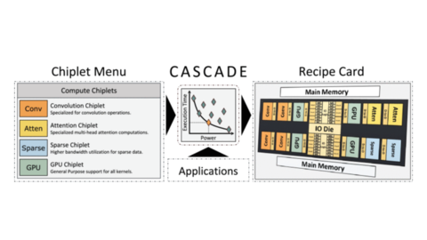 CASCADE overview: a chiplet menu feeds design space exploration that produces a System-in-Package recipe card