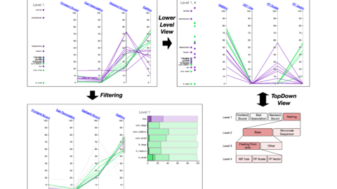 CHAMPVis views comparing microarchitectural performance across applications using the TopDown hierarchy