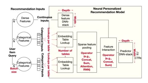 General architecture of neural personalized recommendation models with dense and sparse features