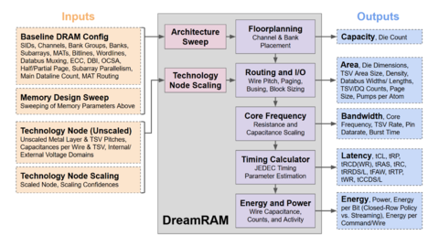 DreamRAM framework: input parameters, modeling flow from floorplanning to energy, and output metrics