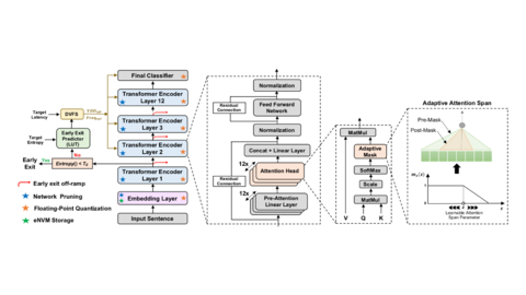 EdgeBERT overview: early-exit transformer encoder with network pruning, floating-point quantization and adaptive attention span
