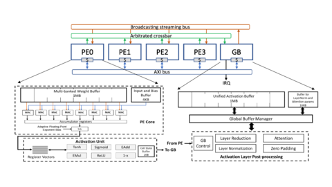 FlexASR accelerator architecture with processing elements, global buffer, activation unit and AXI bus