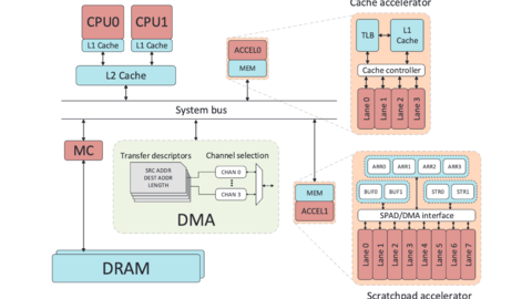 Example SoC modeled in gem5-Aladdin: CPUs, caches, DMA engine, and cache- and scratchpad-based accelerators