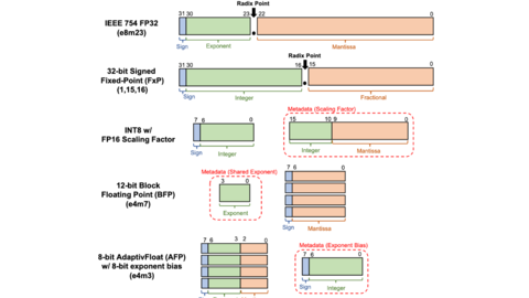 Number formats explored with GoldenEye: FP32, fixed point, INT8, block floating point and AdaptivFloat
