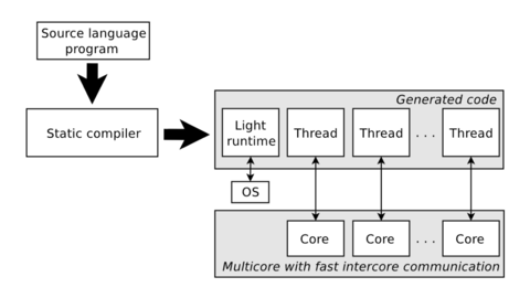 HELIX compilation infrastructure built on ILDJIT: static compiler, generated threads and a multicore target