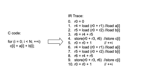 A C loop and the dynamic LLVM IR trace generated from it