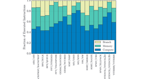 Instruction mix (compute, memory, branch) across the MachSuite benchmarks