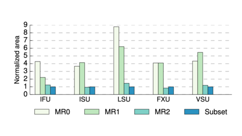Bar chart of core area for McPAT model revisions compared with the measured POWER7 subset