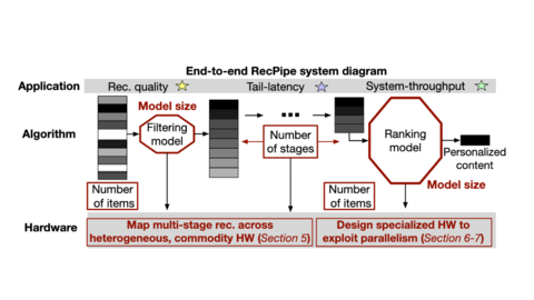End-to-end RecPipe system diagram for multi-stage recommendation across application, algorithm and hardware