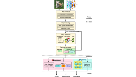 Overview of SMAUG execution flow, from the Python front end through tiling and scheduling to accelerator and CPU back ends