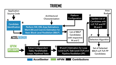 Overview of the Trireme methodology for selecting hardware accelerators and multi-level parallelism