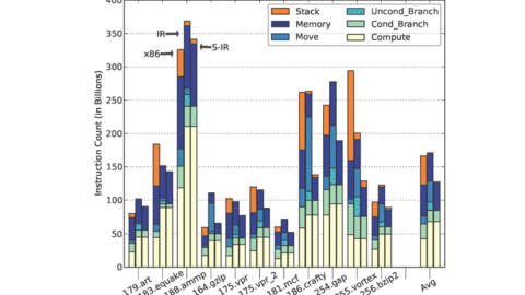 Instruction breakdown for x86, LLVM IR and simplified IR across SPEC benchmarks