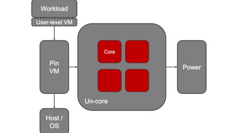 XIOSim execution model: a workload under the Pin VM drives simulated cores, uncore and a power model