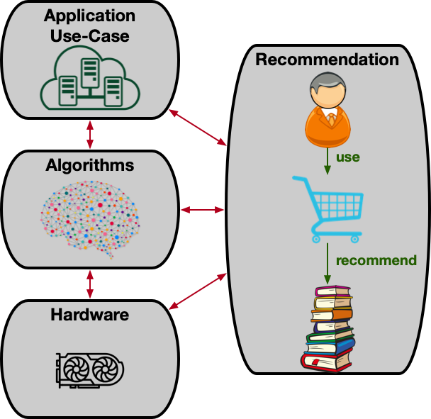RecSys | Harvard Architecture, Circuits and Compilers